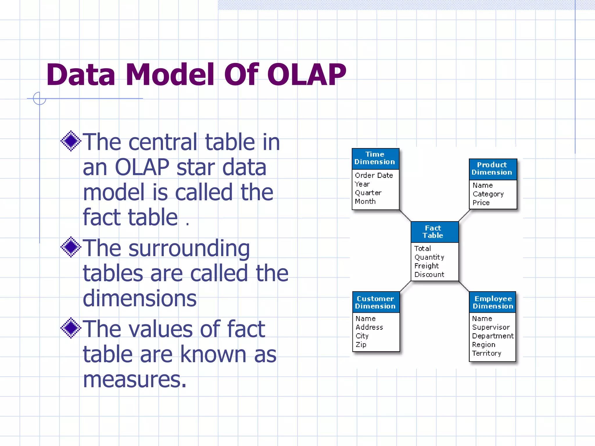 Data Model Of OLAP The central table in an OLAP star data model is called the fact table  . The surrounding tables are called the dimensions  The values of fact table are known as measures. 