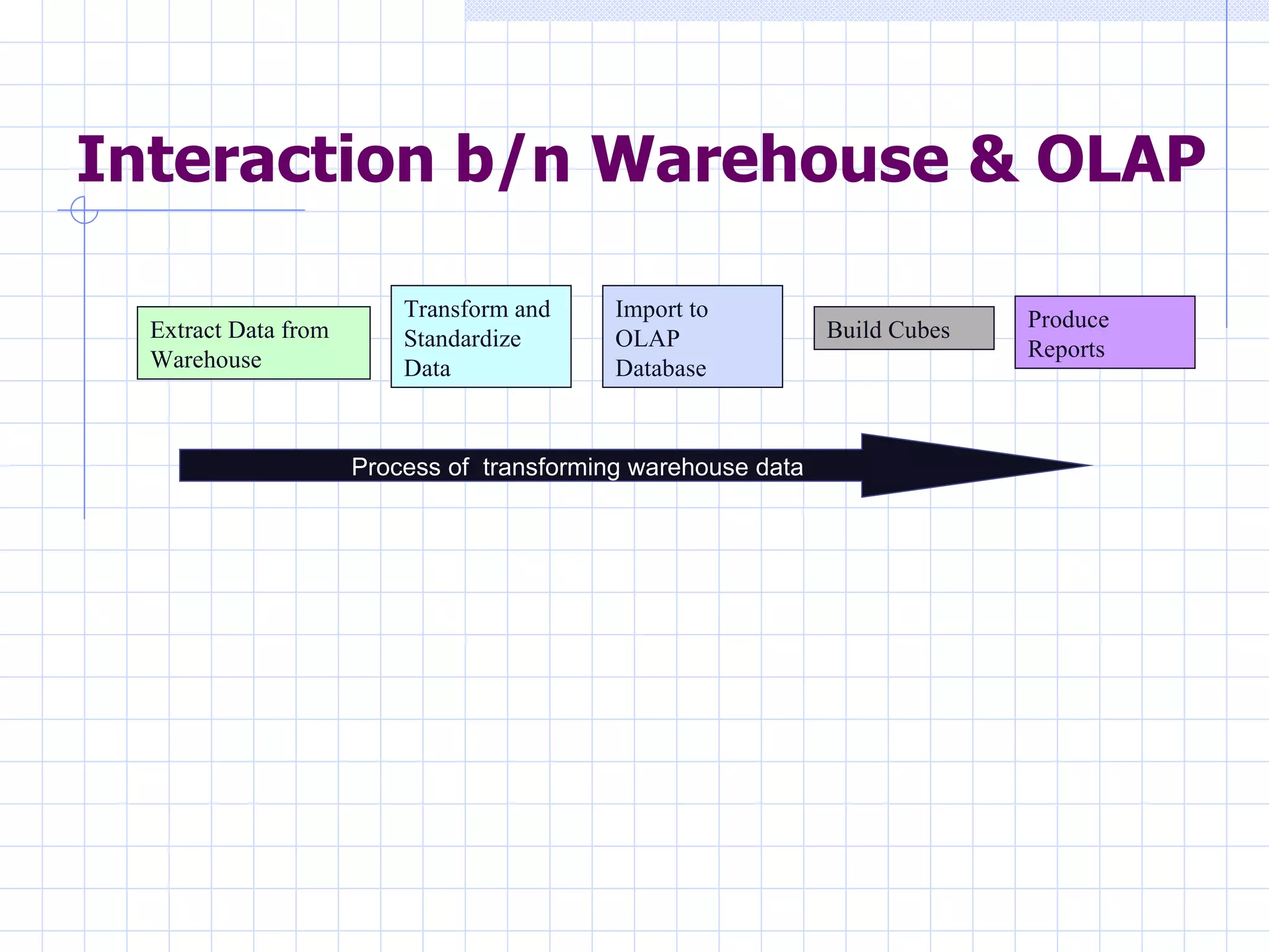 Interaction b/n Warehouse & OLAP Extract Data from Warehouse Transform and Standardize Data Import to OLAP Database Build Cubes Produce Reports Process of  transforming warehouse data 
