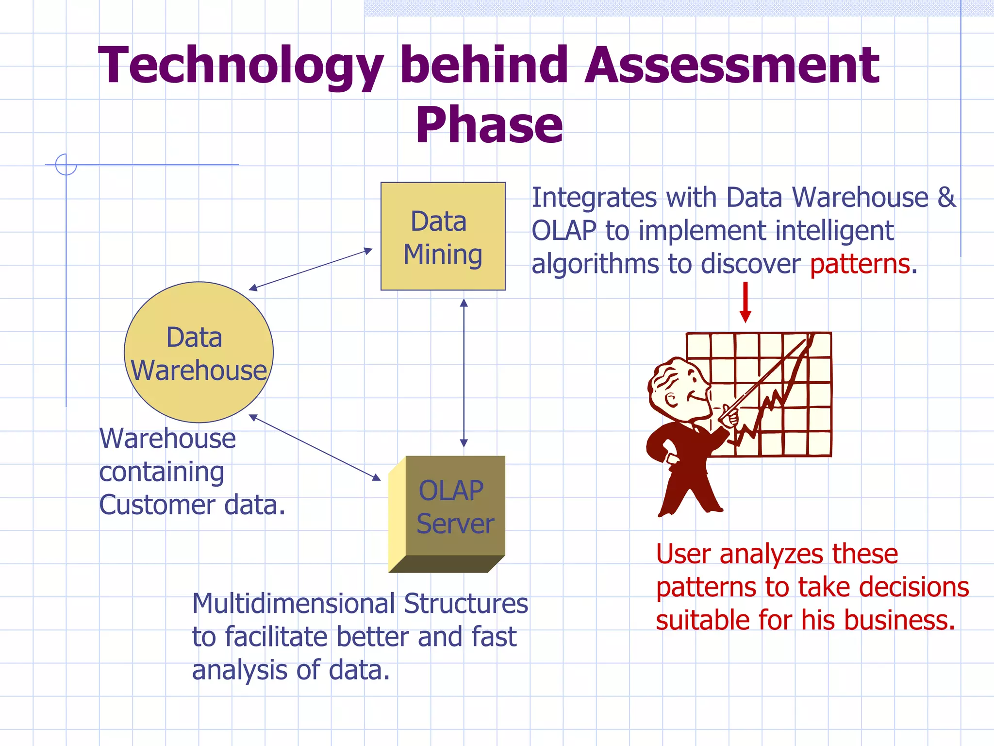 Technology behind Assessment Phase Data  Mining Data  Warehouse OLAP  Server Warehouse containing Customer data. Multidimensional Structures to facilitate better and fast analysis of data. Integrates with Data Warehouse &  OLAP to implement intelligent algorithms to discover  patterns . User analyzes these patterns to take decisions suitable for his business. 