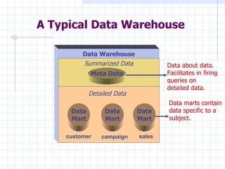 A Typical Data Warehouse Data Warehouse Detailed Data Data Mart Data Mart Data Mart Summarized Data Meta Data Data about data. Facilitates in firing queries on detailed data. Data marts contain data specific to a subject.  customer campaign  sales 