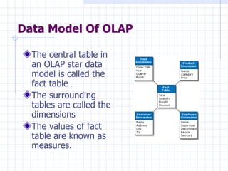 Data Model Of OLAP The central table in an OLAP star data model is called the fact table  . The surrounding tables are called the dimensions  The values of fact table are known as measures. 