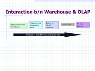Interaction b/n Warehouse & OLAP Extract Data from Warehouse Transform and Standardize Data Import to OLAP Database Build Cubes Produce Reports Process of  transforming warehouse data 