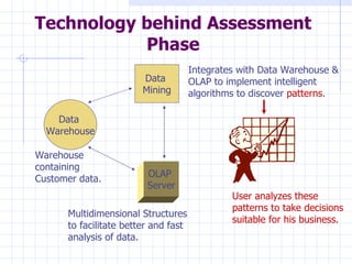 Technology behind Assessment Phase Data  Mining Data  Warehouse OLAP  Server Warehouse containing Customer data. Multidimensional Structures to facilitate better and fast analysis of data. Integrates with Data Warehouse &  OLAP to implement intelligent algorithms to discover  patterns . User analyzes these patterns to take decisions suitable for his business. 