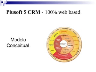 Plusoft 5 CRM  -   100% web based Modelo Conceitual : 