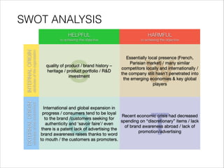 SWOT ANALYSIS
S W
O T
quality of product / brand history –
heritage / product portfolio / R&D
investment
Essentially local presence (French,
Parisian market) / many similar
competitors locally and internationally /
the company still hasn’t penetrated into
the emerging economies & key global
players
International and global expansion in
progress / consumers tend to be loyal
to the brand /customers seeking for
authenticity and ‘savoir faire’/ even
there is a patent lack of advertising the
brand awareness raises thanks to word
to mouth / the customers as promoters.
Recent economic crisis had decreased
spending on “discretionary” items / lack
of brand awareness abroad / lack of
promotion/advertising
INTERNALORIGIN
attributesoftheorganization
EXTERNALORIGIN
attributesoftheenvironment HELPFUL
to achieving the objective
HARMFUL
to achieving the objective
 