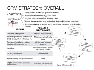 CRM STRATEGY: OVERALL
OBJECTIVES
ACTIONS
RESULTS &
PERFORMANCE
Customer Intelligence Statistics, forecasting, etc.
Establish guidelines for service in
store. (Sheet, uniform, architecture, etc.)
!
Mystery shopping, loyalty
rates
Segmented marketing actions
(catalogues, direct marketing, etc.)
Sales increase within the
segment
Sampling
repeated customers buying,
specially the samples
Catalogues(two types) Sales increase
Events (openings and capsule collections) Sales
Digital (communication, social media,
interaction, etc.)
Measuring conversion rate
Build loyalty
&
sell more
!
Source: CRM courses (2014)
Conquer new clients (and gain market share)
Provide added value, luxury justification.
Improve performance while reducing costs
Ensure client retention rates and reduce churn risk (similar competitors)
Continue growing: new retail stores openings and expand to new markets
(events).
 