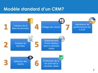 Modèle standard d’un CRM?
7
Création de la
Base de données1
Analyse de
données
Sélection des
clients
Ciblage des clients
Établissement
d’une relation
avec la clientèle
ciblée
Protection de la
vie privé de la
clientèle ciblée
Indicateurs de
performances du
C.R.M
2
3
4
5
6
7
 
