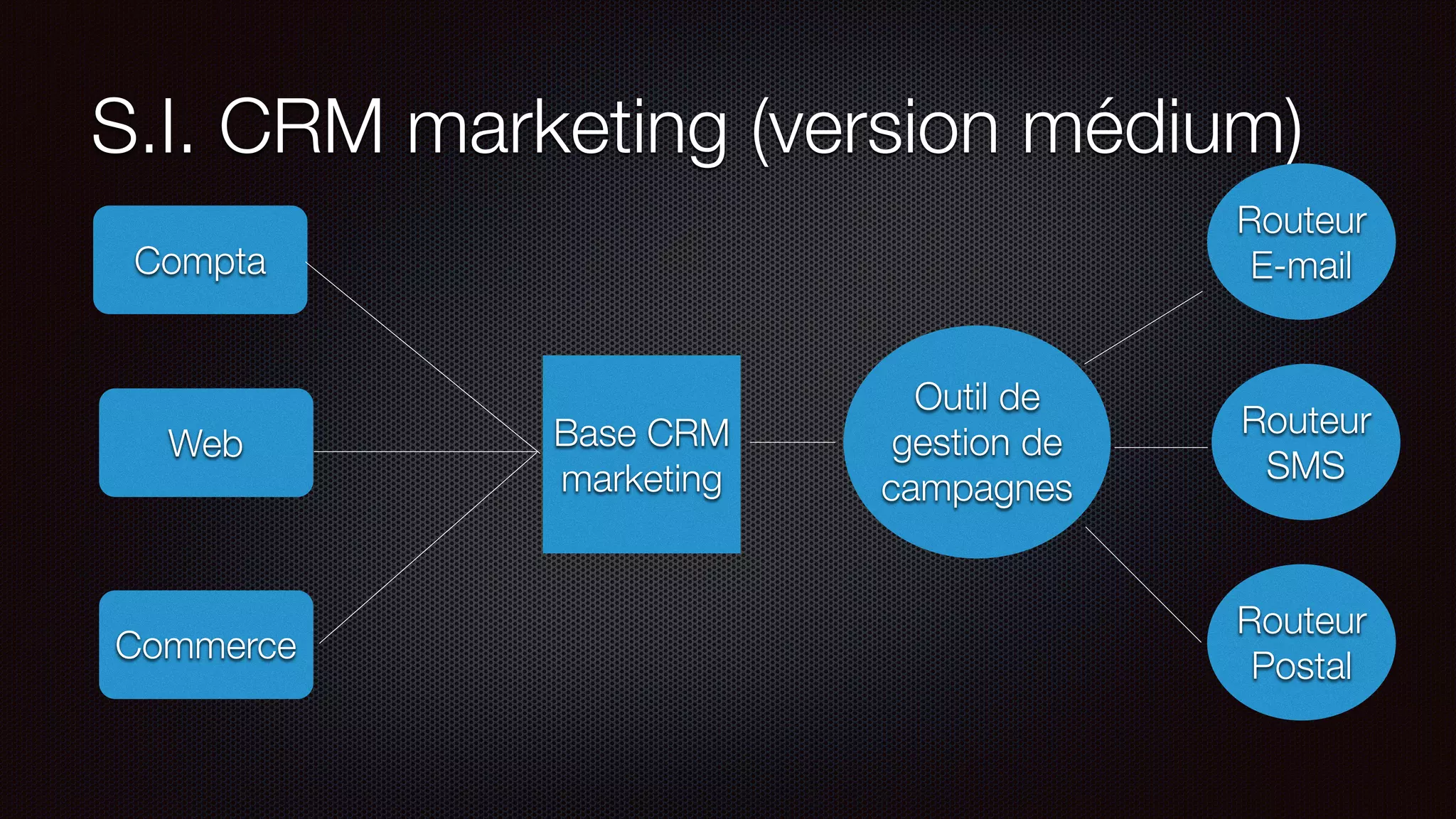 S.I. CRM marketing (version médium)
Base CRM
marketing
Compta
Web
Commerce
Outil de
gestion de
campagnes
Routeur
E-mail
Routeur
SMS
Routeur
Postal
 