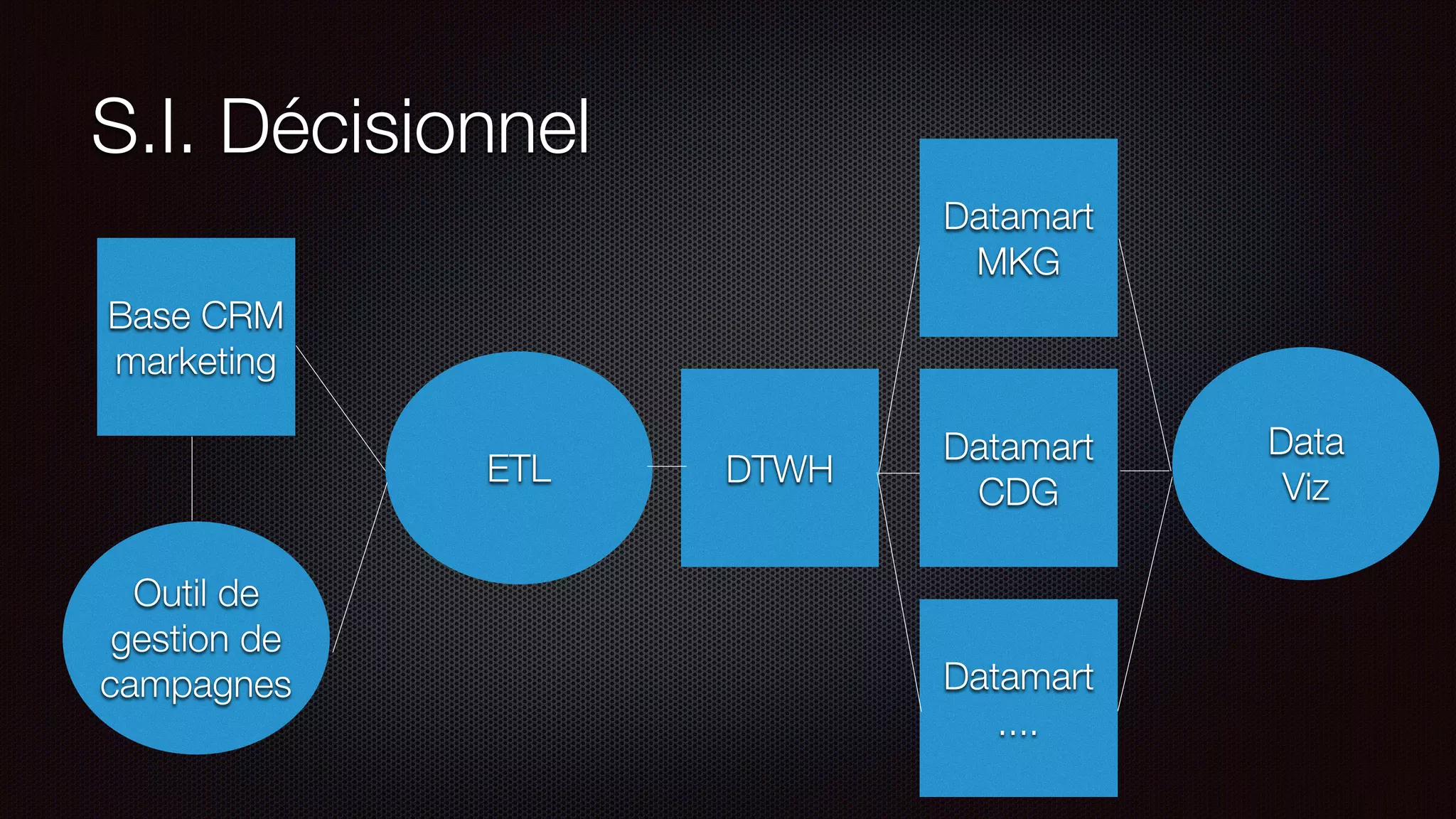 S.I. Décisionnel
Base CRM
marketing
Outil de
gestion de
campagnes
ETL DTWH
Datamart
MKG
Datamart
CDG
Datamart
....
Data
Viz
 