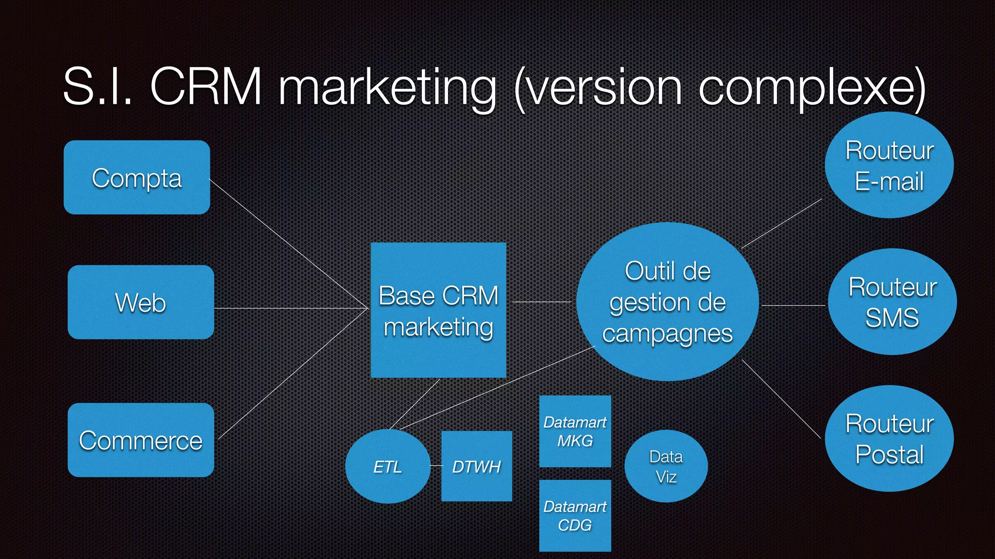 S.I. CRM marketing (version complexe)
Base CRM
marketing
Compta
Web
Commerce
Outil de
gestion de
campagnes
Routeur
E-mail
Routeur
SMS
Routeur
PostalETL DTWH
Datamart
MKG
Datamart
CDG
Data
Viz
 