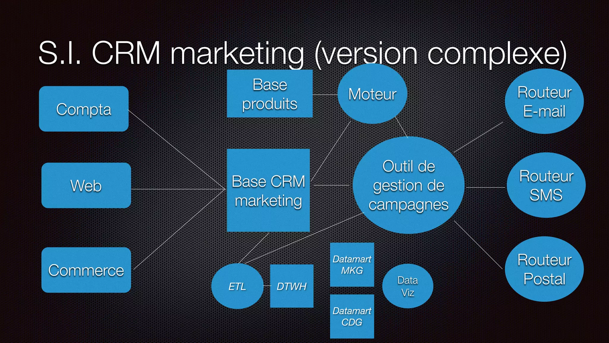 S.I. CRM marketing (version complexe)
Base CRM
marketing
Compta
Web
Commerce
Outil de
gestion de
campagnes
Routeur
E-mail
Routeur
SMS
Routeur
PostalETL DTWH
Datamart
MKG
Datamart
CDG
Data
Viz
Base
produits
Moteur
 
