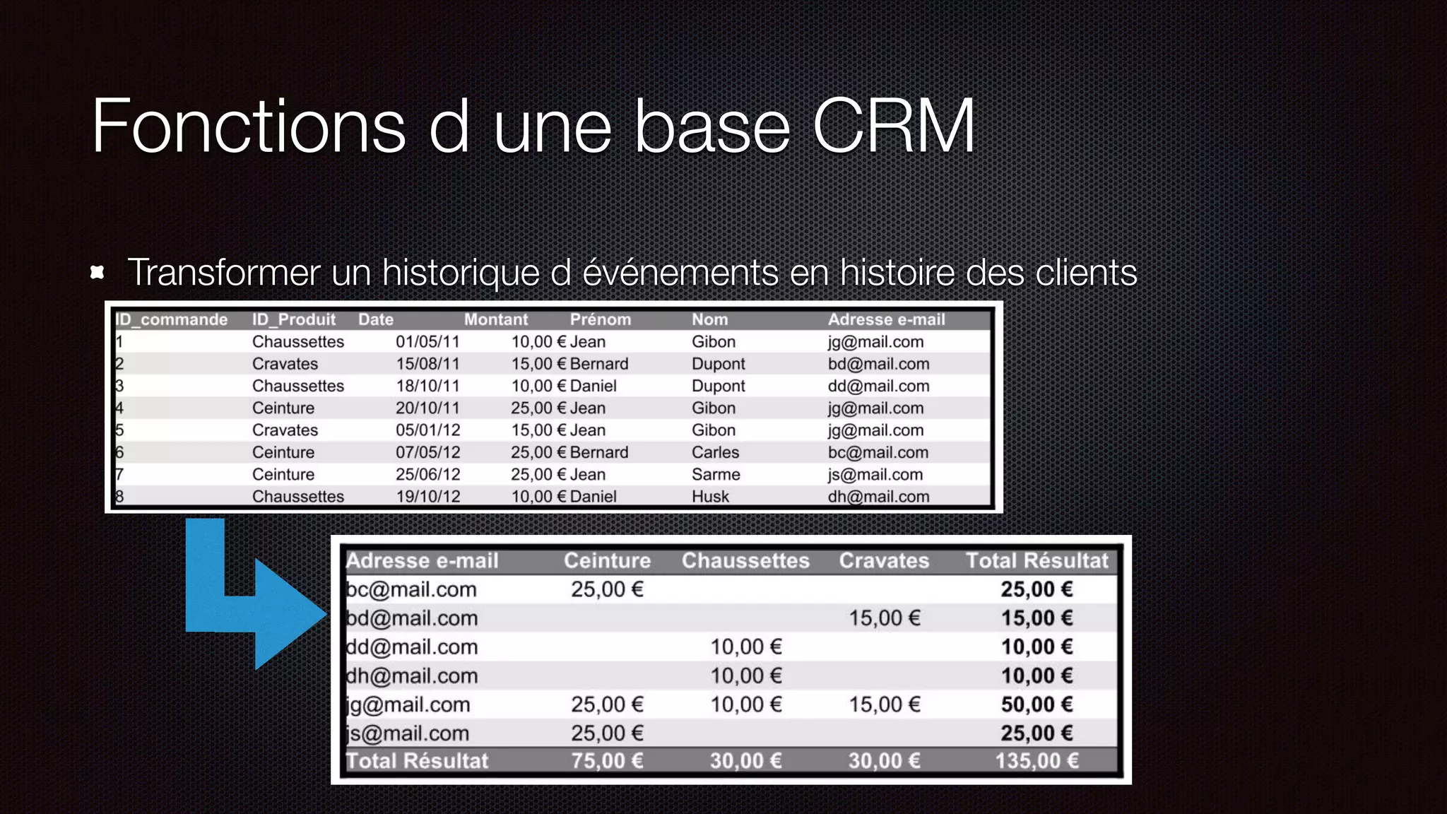 Fonctions d une base CRM
Transformer un historique d événements en histoire des clients
 