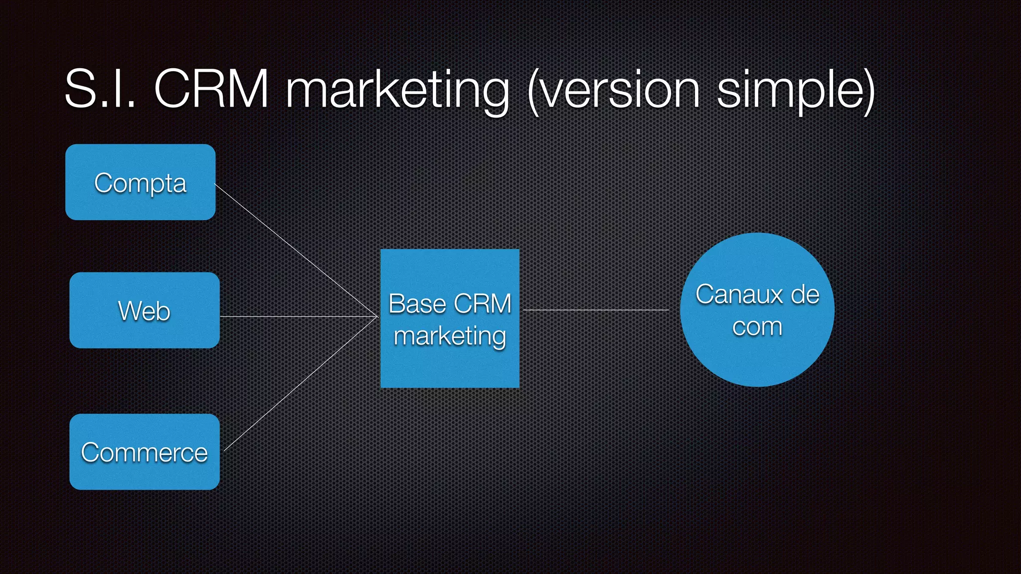 S.I. CRM marketing (version simple)
Base CRM
marketing
Compta
Web
Commerce
Canaux de
com
 