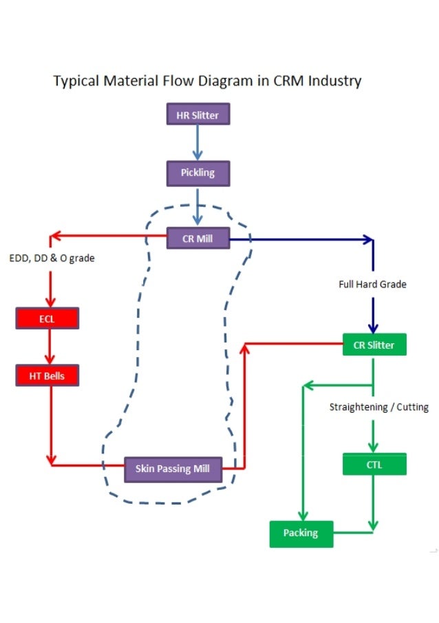 Raw Material Process Flow Chart