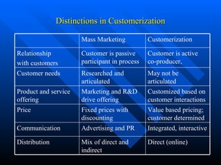 Distinctions in Customerization Direct (online) Mix of direct and indirect Distribution Integrated, interactive Advertising and PR Communication Value based pricing; customer determined Fixed prices with discounting Price Customized based on customer interactions Marketing and R&D drive offering Product and service offering May not be articulated Researched and articulated Customer needs Customer is active co-producer,  Customer is passive participant in process Relationship with customers Customerization Mass Marketing 