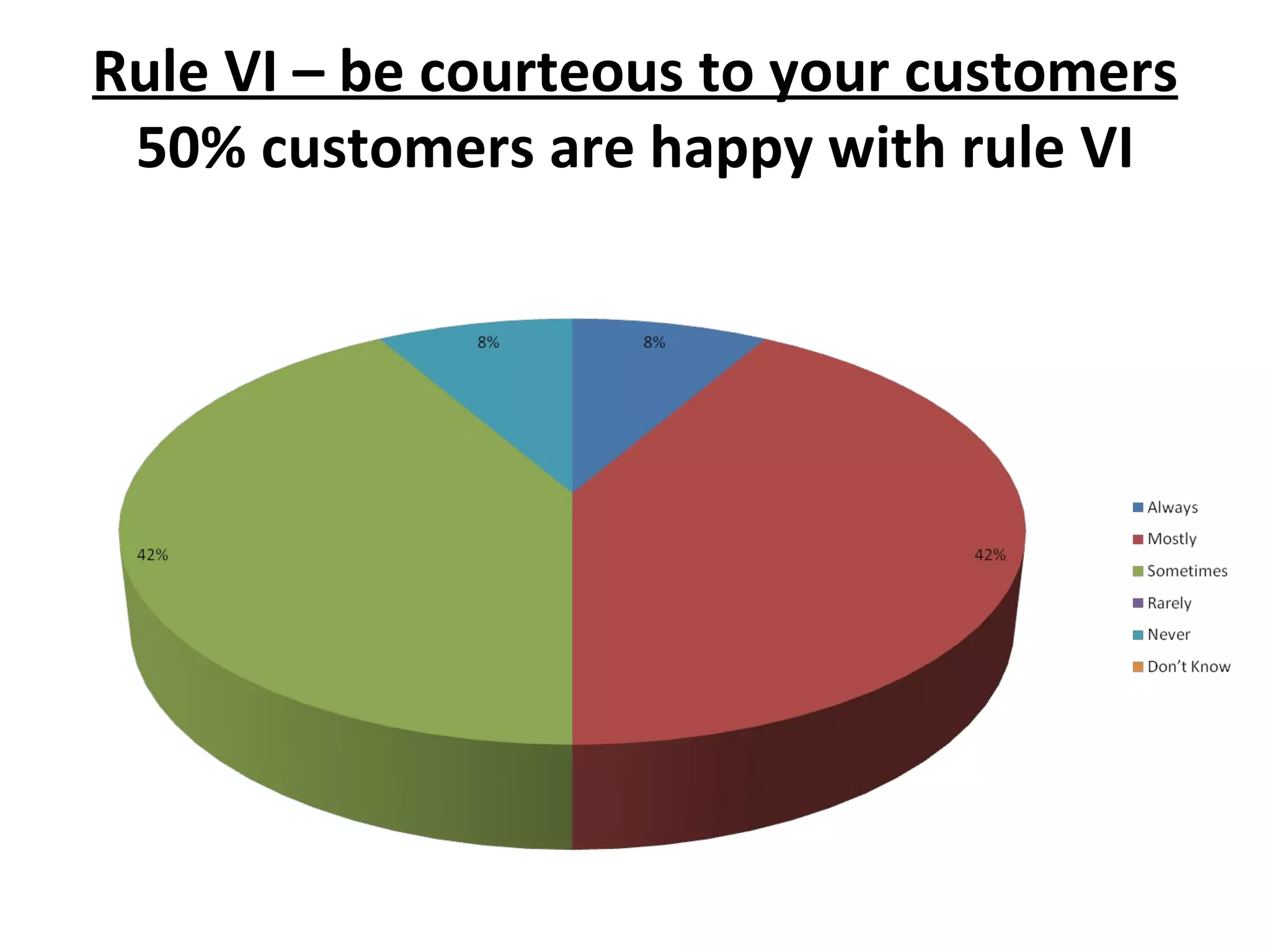 Rule VI – be courteous to your customers 50% customers are happy with rule VI 
