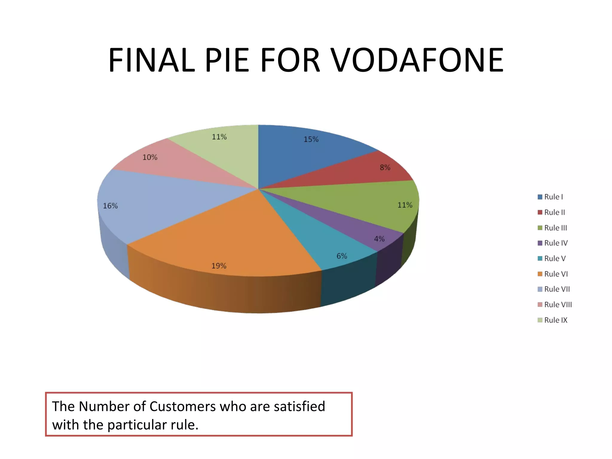 FINAL PIE FOR VODAFONE The Number of Customers who are satisfied with the particular rule. 