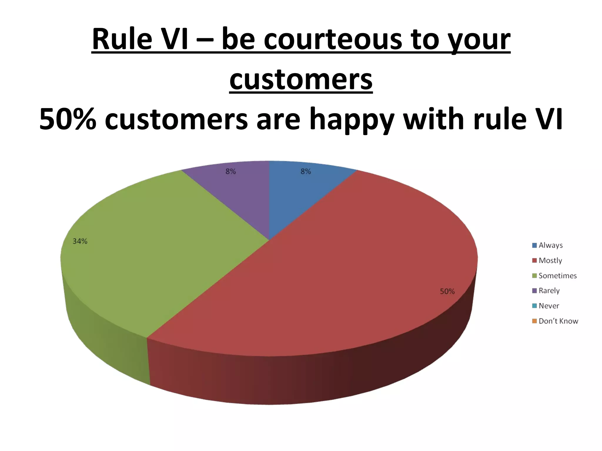Rule VI – be courteous to your customers 50% customers are happy with rule VI 