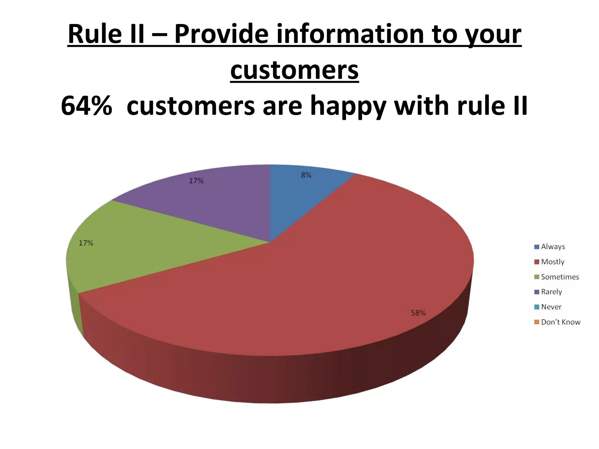 Rule II – Provide information to your customers 64%  customers are happy with rule II 