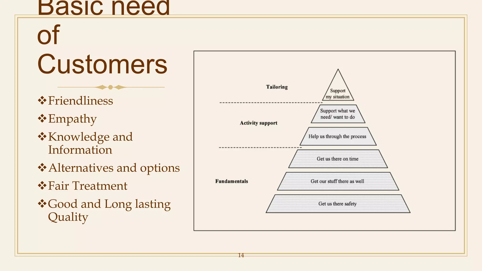 14
Basic need
of
Customers
Friendliness
Empathy
Knowledge and
Information
Alternatives and options
Fair Treatment
Good and Long lasting
Quality
 