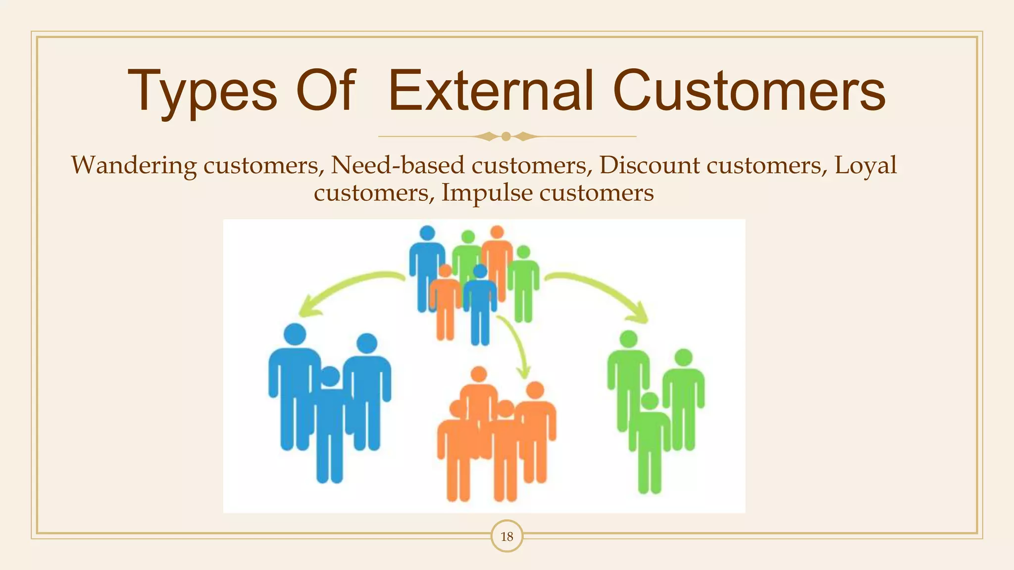 18
Types Of External Customers
Wandering customers, Need-based customers, Discount customers, Loyal
customers, Impulse customers
 