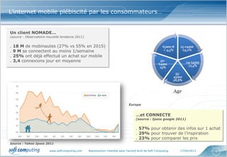 www.softcomputing.com Reproduction interdite sans l’accord écrit de Soft Computing 17/04/2013 5
L’internet mobile plébiscité par les consommateurs…
Source : Yahoo Ipsos 2011
Un client NOMADE…
(source : Observatoire nouvelle tendance 2011)
. 18 M de mobinautes (27% vs 55% en 2015)
. 9 M se connectent au moins 1/semaine
. 25% ont déjà effectué un achat sur mobile
. 3,4 connexions jour en moyenne
…et CONNECTE
(source : Ipsos google 2011)
. 57% pour obtenir des infos sur 1 achat
. 29% pour trouver de l’inspiration
. 23% pour comparer les prix
Europe
 