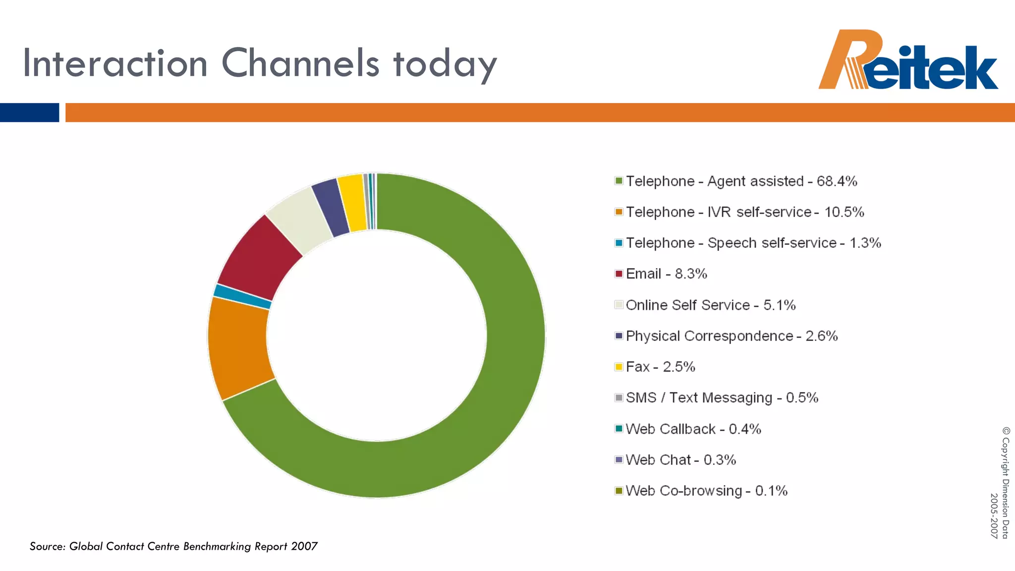 Interaction Channels today © Copyright Dimension Data 2005-2007 Source: Global Contact Centre Benchmarking Report 2007 
