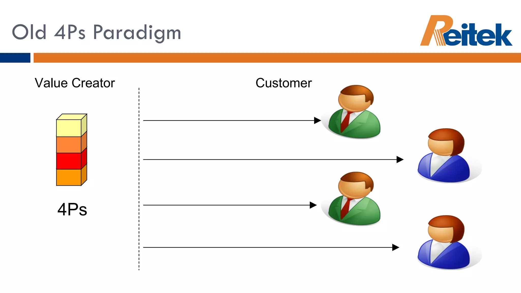 Old 4Ps Paradigm 4Ps Value Creator Customer 
