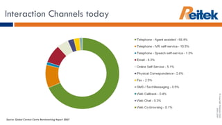 Interaction Channels today © Copyright Dimension Data 2005-2007 Source: Global Contact Centre Benchmarking Report 2007 