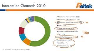 Interaction Channels  2010  Source: Global Contact Centre Benchmarking Report 2007 10x 3x 6x 