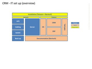 CRM - IT set up (overview)


                           Installation (Totware + Ibertech)
                    Ibertech                               Totware

           UPS
                                                               CRM               Physical




                                                                     VIRTUAL.
                                                                                  Logical
          Cabling              Server         OS                                Responsible


                                                               ERP
          Switch


          Back up                       Documentation (Ibertech)
 