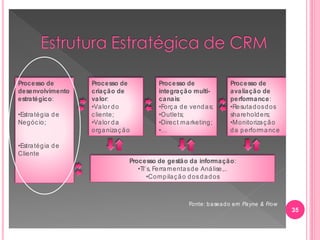 35
Processo de
desenvolvimento
estratégico:
•Estratégia de
Negócio;
•Estratégia de
Cliente
Processo de
criação de
valor:
•Valor do
cliente;
•Valor da
organização
Processo de
integração multi-
canais:
•Força de vendas;
•Outlets;
•Direct marketing;
•…
Processo de
avaliação de
performance:
•Resutadosdos
shareholders;
•Monitorização
da performance
Processo de gestão da informação:
•TI’s, Ferramentasde Análise,..
•Compilação dosdados
Fonte: baseado em Payne & Frow
 