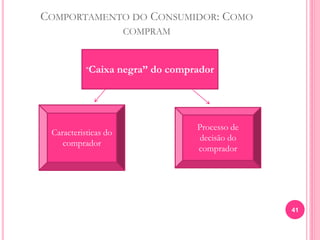 COMPORTAMENTO DO CONSUMIDOR: COMO
COMPRAM
41
“Caixa negra” do comprador
Processo de
decisão do
comprador
Caracteristicas do
comprador
 