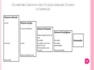 COMPORTAMENTO DO CONSUMIDOR: COMO
COMPRAM
42
 