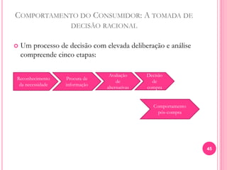 COMPORTAMENTO DO CONSUMIDOR: A TOMADA DE
DECISÃO RACIONAL
 Um processo de decisão com elevada deliberação e análise
compreende cinco etapas:
45
Reconhecimento
da necessidade
Procura de
informação
Avaliação
de
alternativas
Decisão
de
compra
Comportamento
pós-compra
 