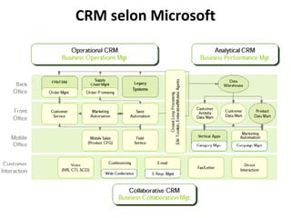 CRM selon Microsoft 