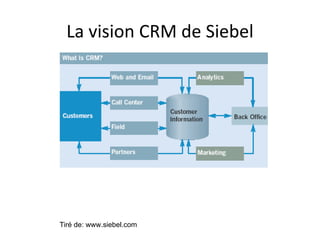 La vision CRM de Siebel Tiré de: www.siebel.com 