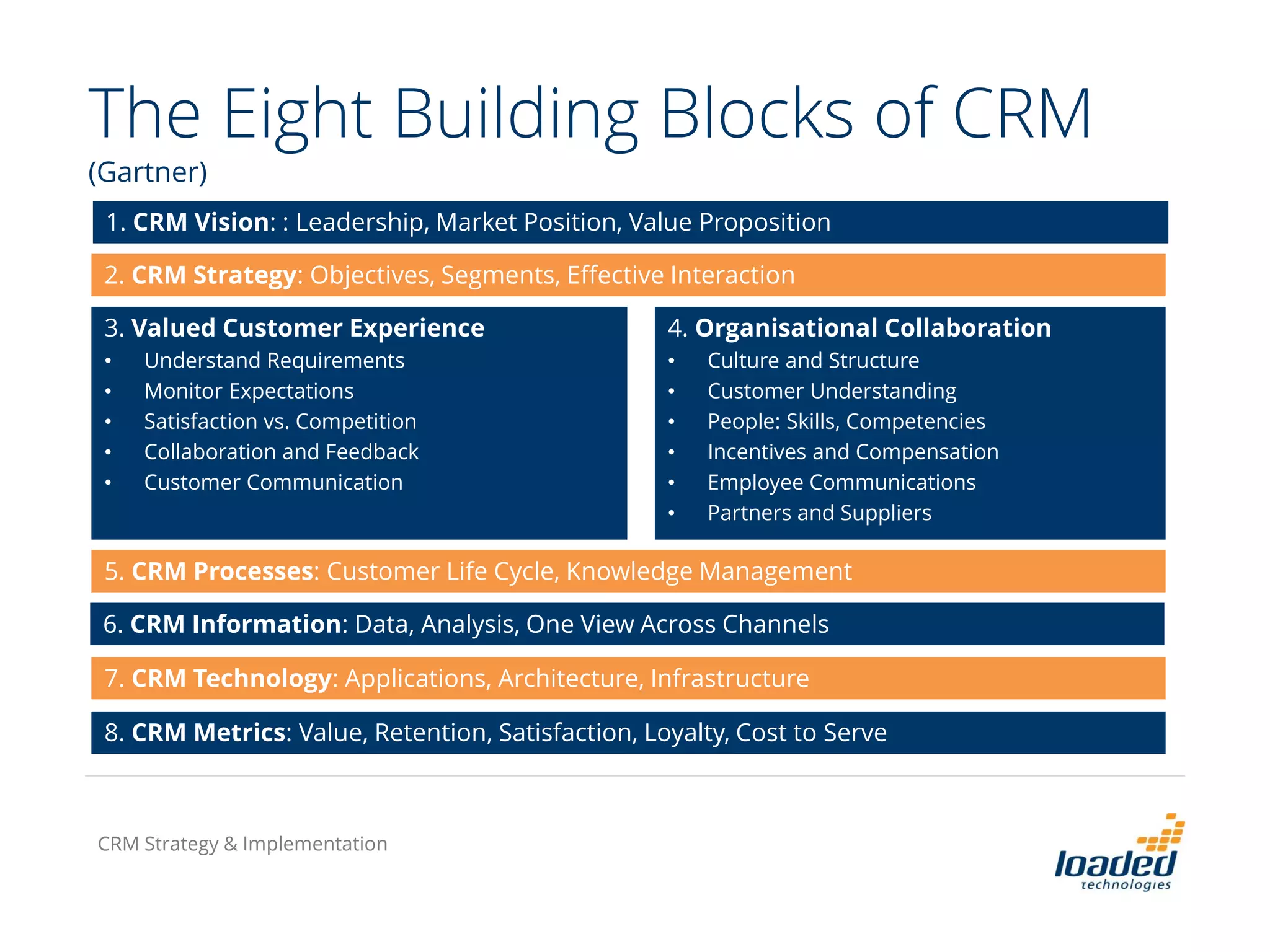 The Eight Building Blocks of CRM
(Gartner)
CRM Strategy & Implementation
1. CRM Vision: : Leadership, Market Position, Value Proposition
2. CRM Strategy: Objectives, Segments, Effective Interaction
3. Valued Customer Experience
• Understand Requirements
• Monitor Expectations
• Satisfaction vs. Competition
• Collaboration and Feedback
• Customer Communication
4. Organisational Collaboration
• Culture and Structure
• Customer Understanding
• People: Skills, Competencies
• Incentives and Compensation
• Employee Communications
• Partners and Suppliers
5. CRM Processes: Customer Life Cycle, Knowledge Management
6. CRM Information: Data, Analysis, One View Across Channels
7. CRM Technology: Applications, Architecture, Infrastructure
8. CRM Metrics: Value, Retention, Satisfaction, Loyalty, Cost to Serve
 
