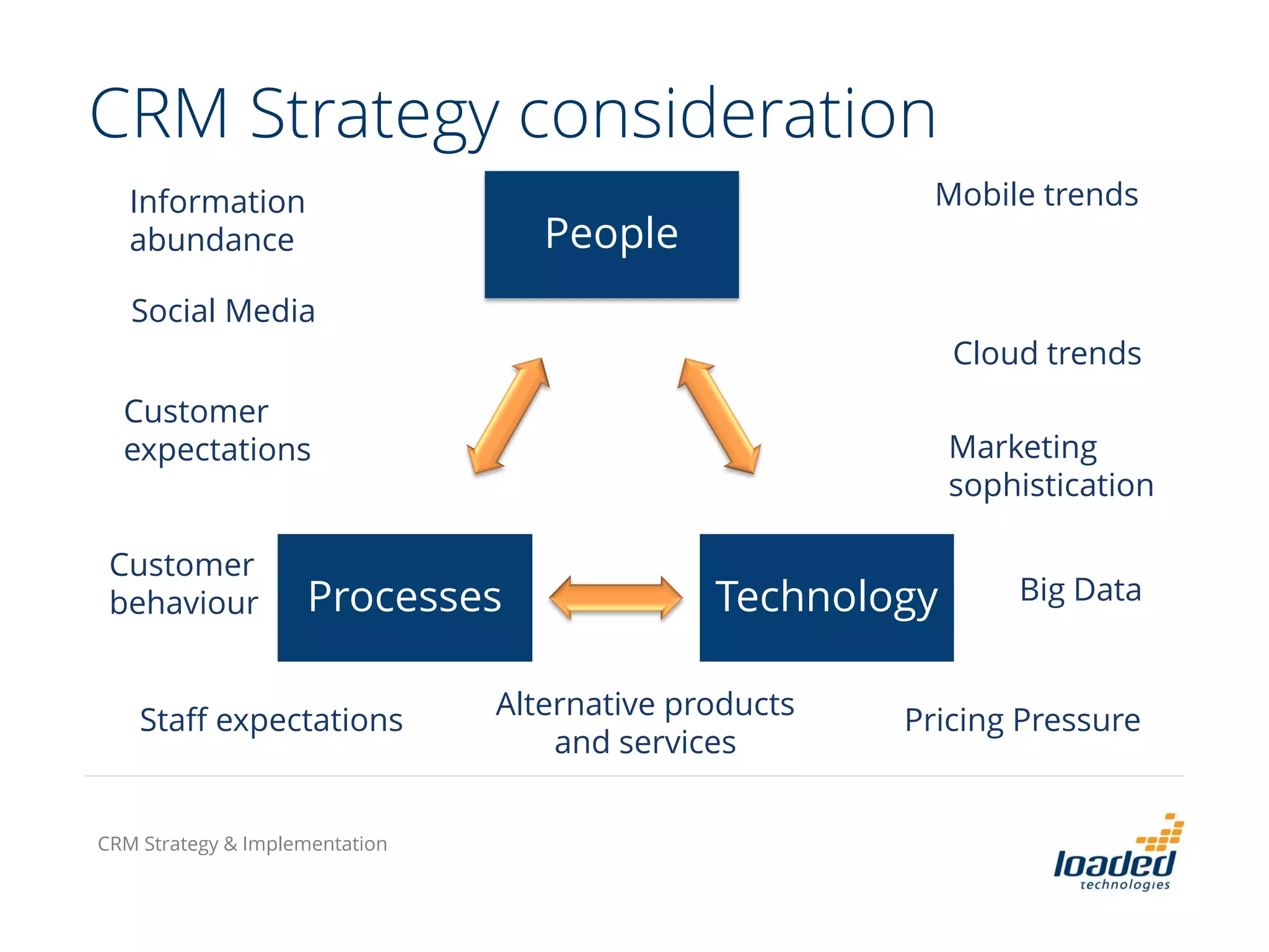 CRM Strategy consideration
Customer
expectations
Cloud trends
Social Media
Mobile trendsInformation
abundance
Staff expectations
Alternative products
and services
Pricing Pressure
Marketing
sophistication
People
TechnologyProcesses Big Data
Customer
behaviour
CRM Strategy & Implementation
 