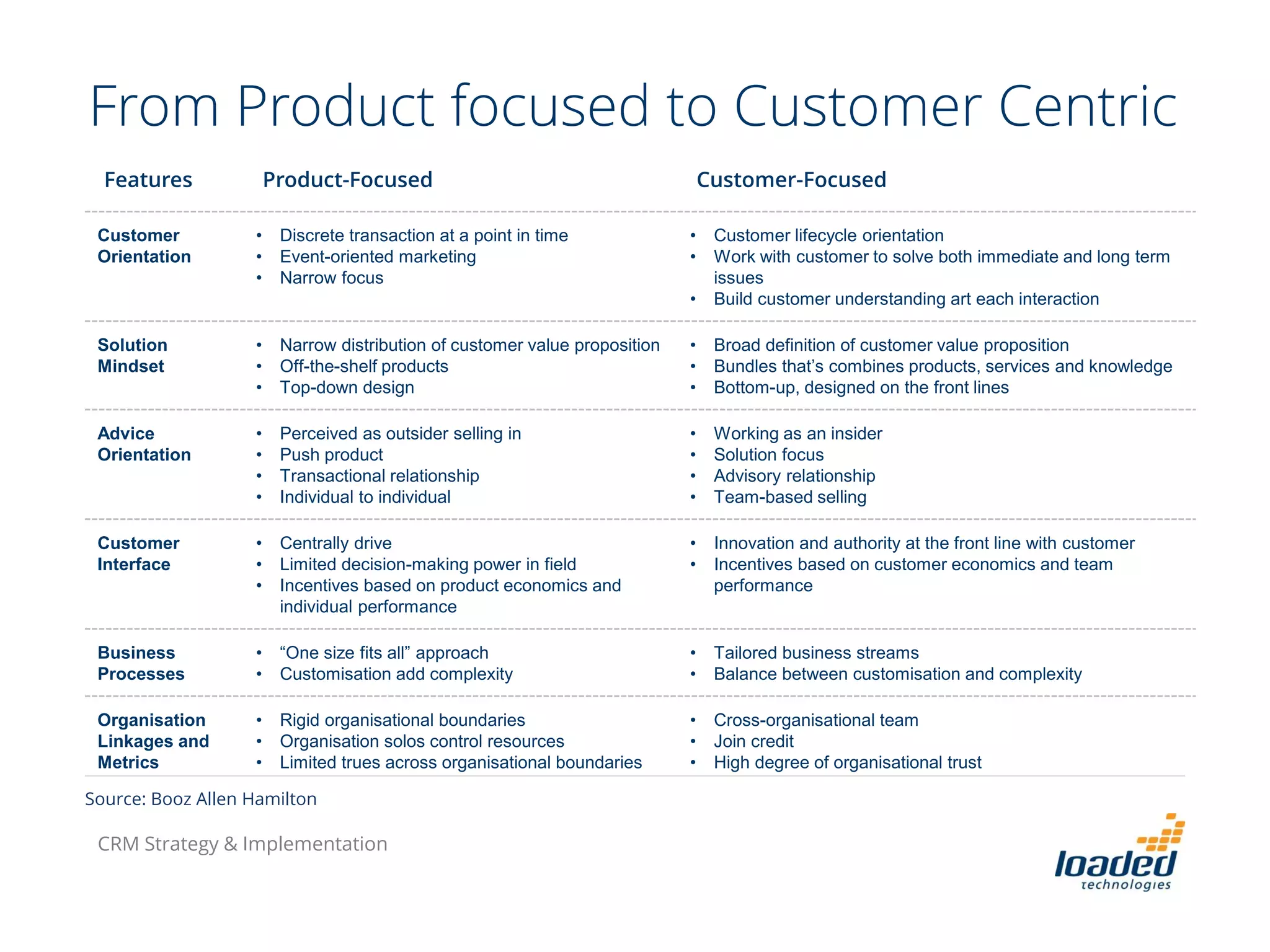 From Product focused to Customer Centric
Features Product-Focused Customer-Focused
Customer
Orientation
• Discrete transaction at a point in time
• Event-oriented marketing
• Narrow focus
• Customer lifecycle orientation
• Work with customer to solve both immediate and long term
issues
• Build customer understanding art each interaction
Solution
Mindset
• Narrow distribution of customer value proposition
• Off-the-shelf products
• Top-down design
• Broad definition of customer value proposition
• Bundles that’s combines products, services and knowledge
• Bottom-up, designed on the front lines
Advice
Orientation
• Perceived as outsider selling in
• Push product
• Transactional relationship
• Individual to individual
• Working as an insider
• Solution focus
• Advisory relationship
• Team-based selling
Customer
Interface
• Centrally drive
• Limited decision-making power in field
• Incentives based on product economics and
individual performance
• Innovation and authority at the front line with customer
• Incentives based on customer economics and team
performance
Business
Processes
• “One size fits all” approach
• Customisation add complexity
• Tailored business streams
• Balance between customisation and complexity
Organisation
Linkages and
Metrics
• Rigid organisational boundaries
• Organisation solos control resources
• Limited trues across organisational boundaries
• Cross-organisational team
• Join credit
• High degree of organisational trust
CRM Strategy & Implementation
Source: Booz Allen Hamilton
 