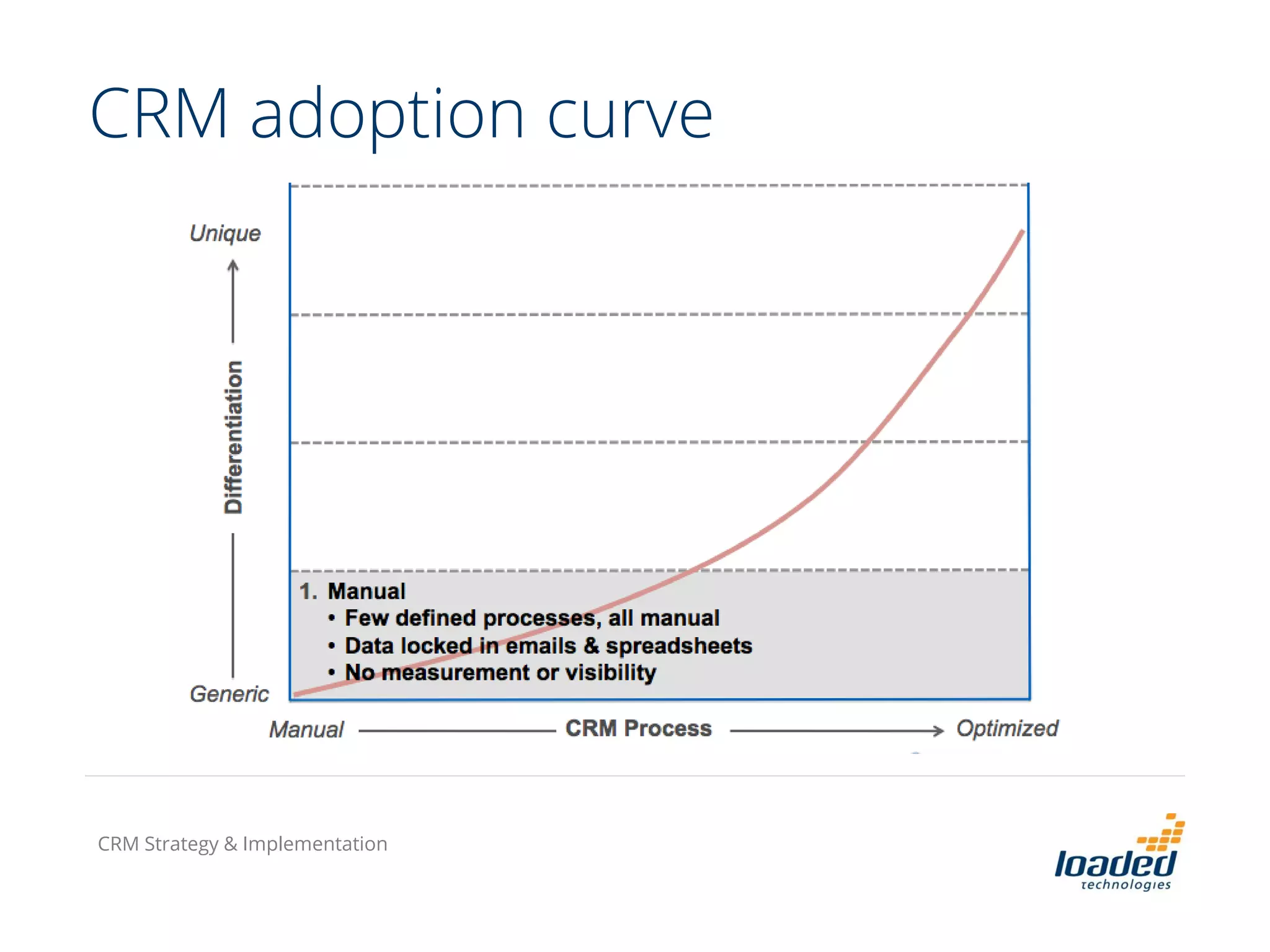 CRM adoption curve
CRM Strategy & Implementation
 