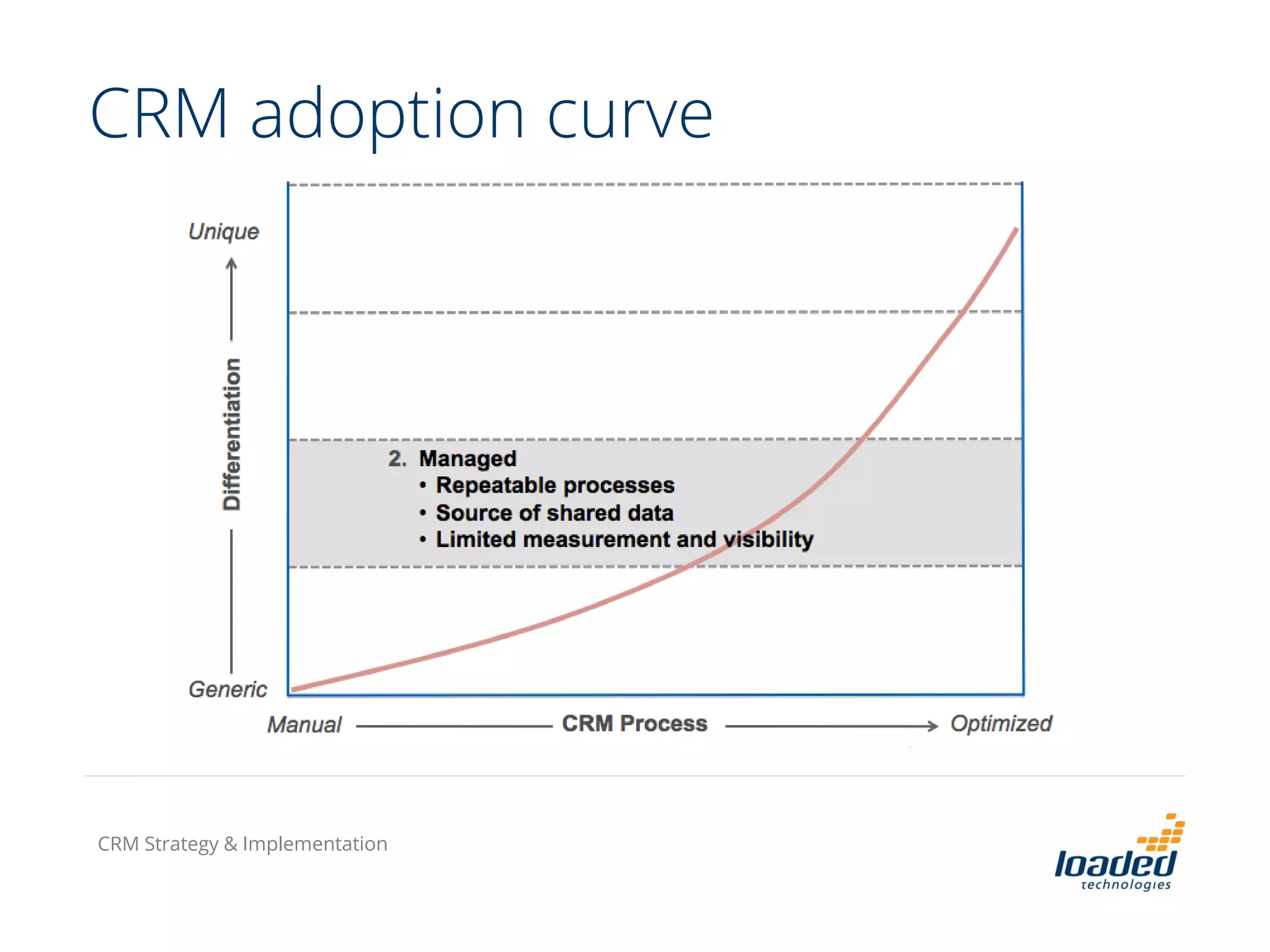CRM adoption curve
CRM Strategy & Implementation
 