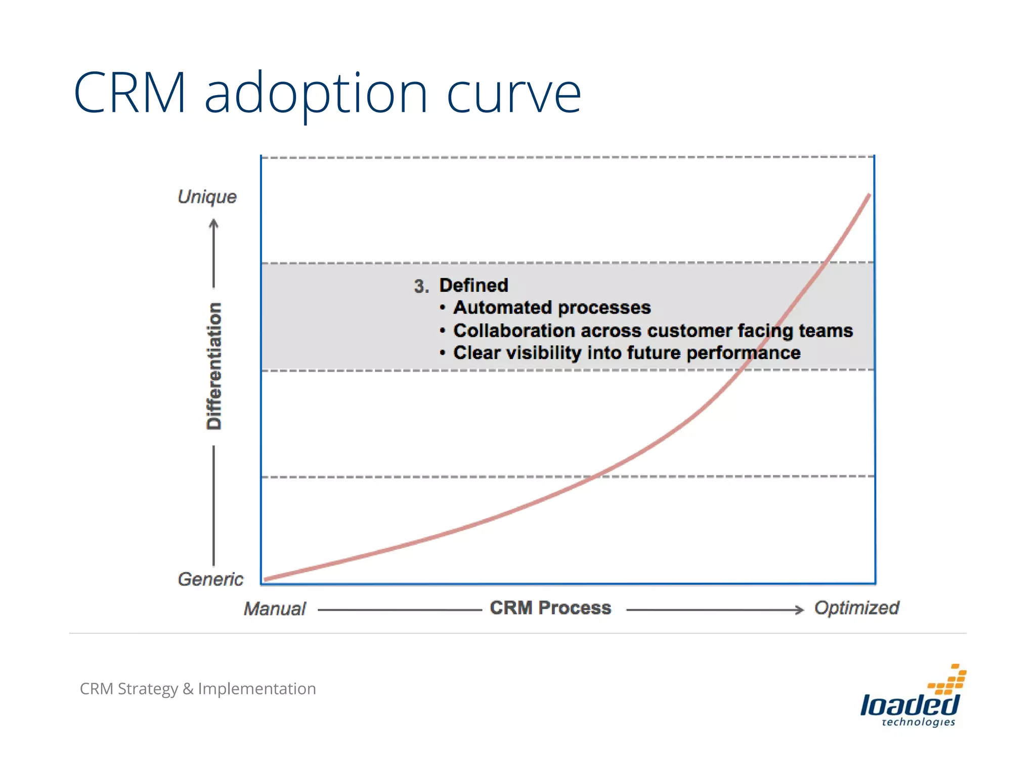 CRM adoption curve
CRM Strategy & Implementation
 
