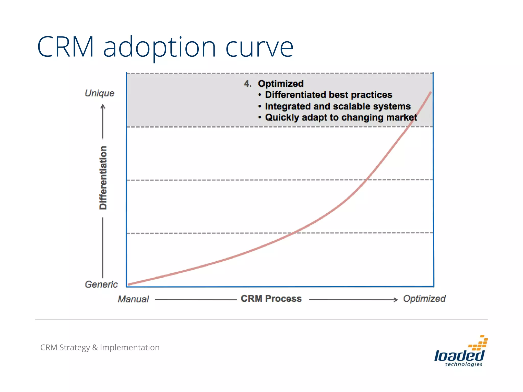 CRM adoption curve
CRM Strategy & Implementation
 