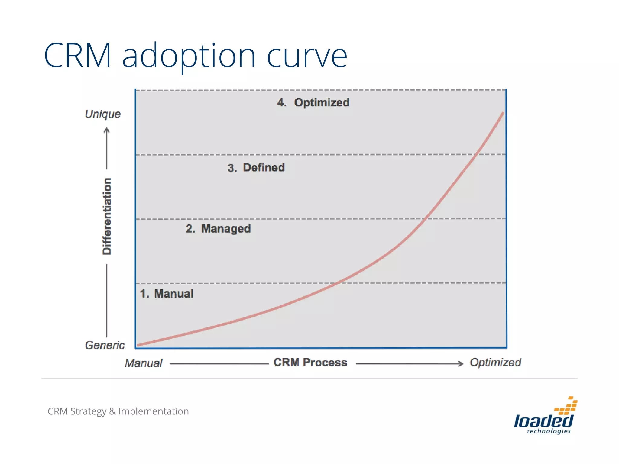 CRM adoption curve
CRM Strategy & Implementation
 