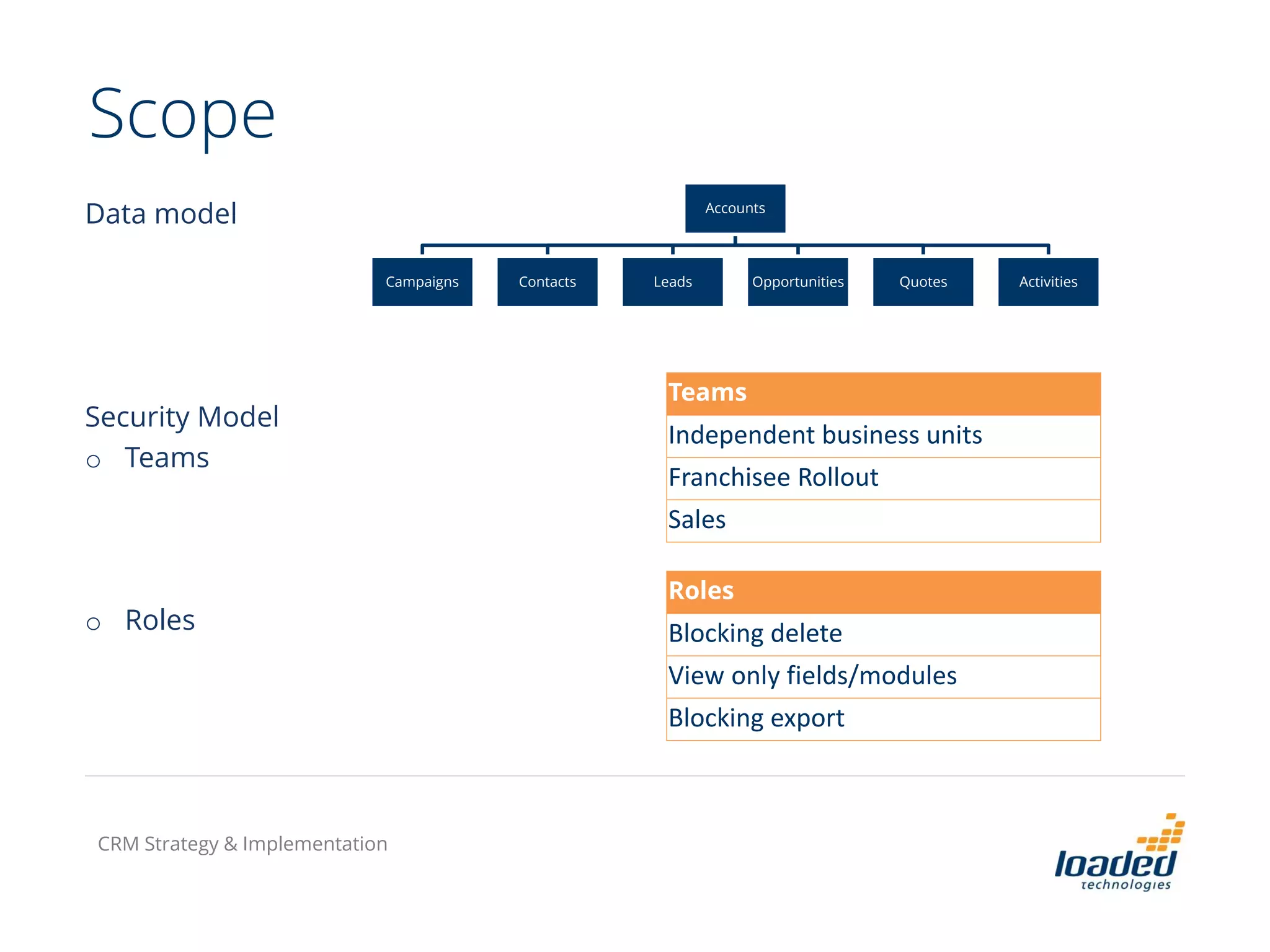 Scope
Data model
Security Model
o Teams
o Roles
Accounts
Campaigns Contacts Leads Opportunities Quotes Activities
Teams
Independent business units
Franchisee Rollout
Sales
Roles
Blocking delete
View only fields/modules
Blocking export
CRM Strategy & Implementation
 