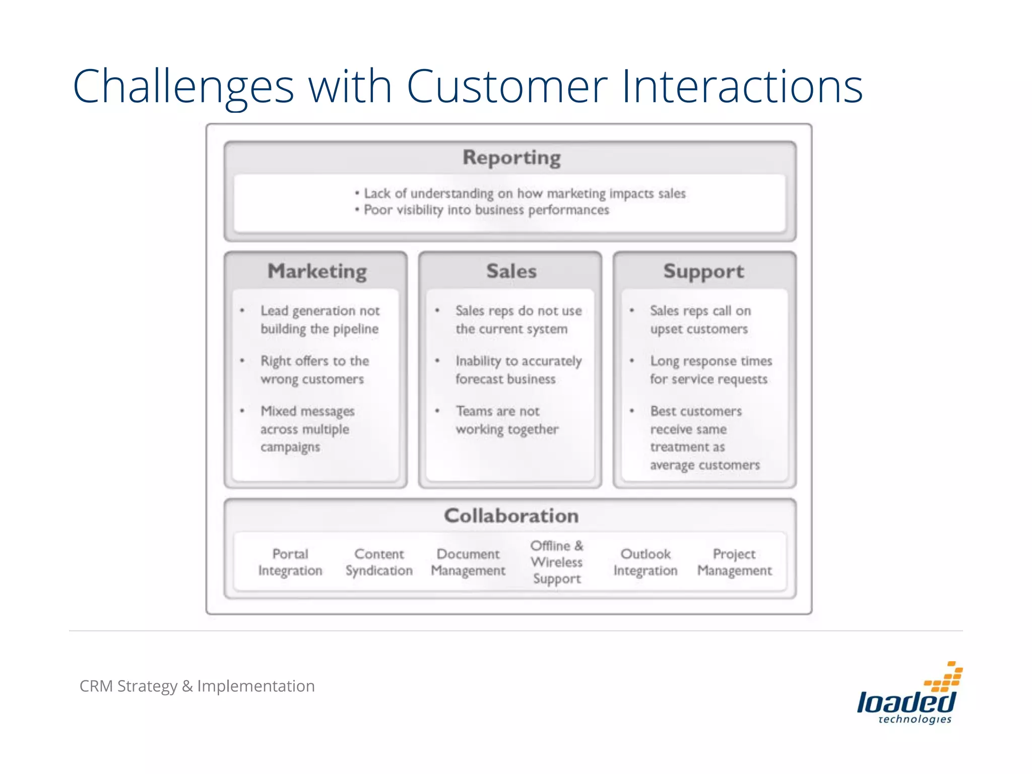 Challenges with Customer Interactions
CRM Strategy & Implementation
 