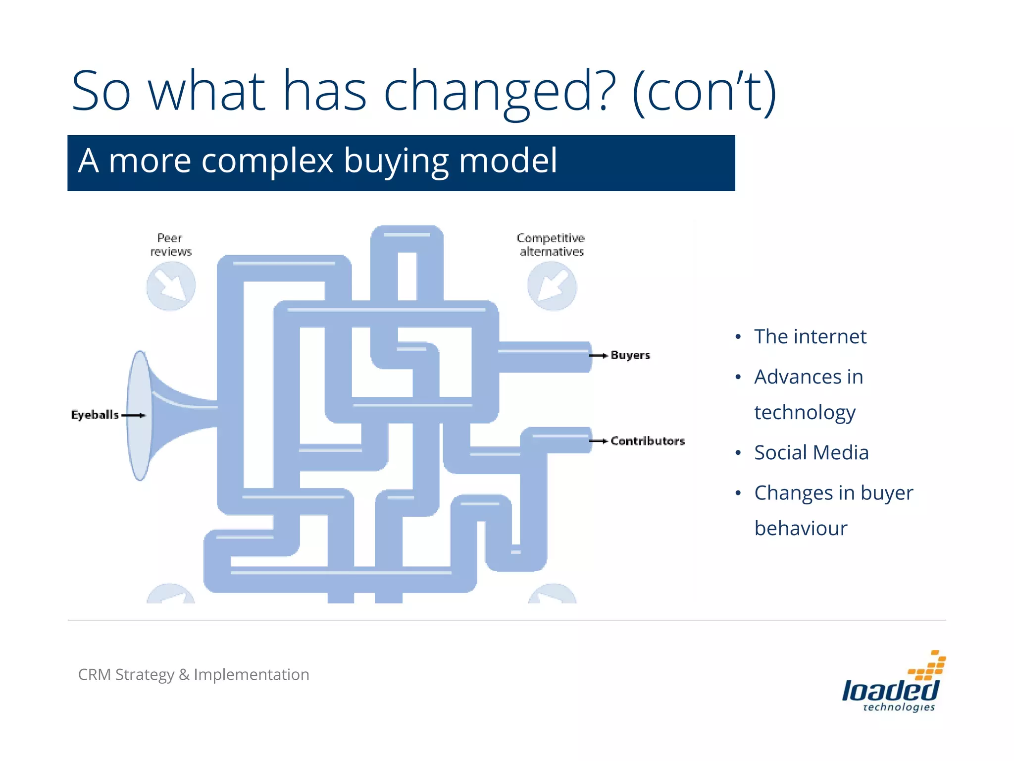 So what has changed? (con’t)
A more complex buying model
• The internet
• Advances in
technology
• Social Media
• Changes in buyer
behaviour
CRM Strategy & Implementation
 