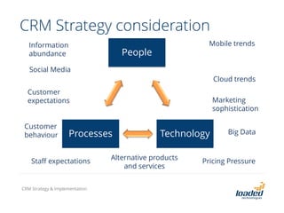 CRM Strategy consideration
Customer
expectations
Cloud trends
Social Media
Mobile trendsInformation
abundance
Staff expectations
Alternative products
and services
Pricing Pressure
Marketing
sophistication
People
TechnologyProcesses Big Data
Customer
behaviour
CRM Strategy & Implementation
 