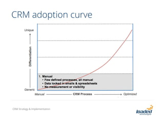 CRM adoption curve
CRM Strategy & Implementation
 